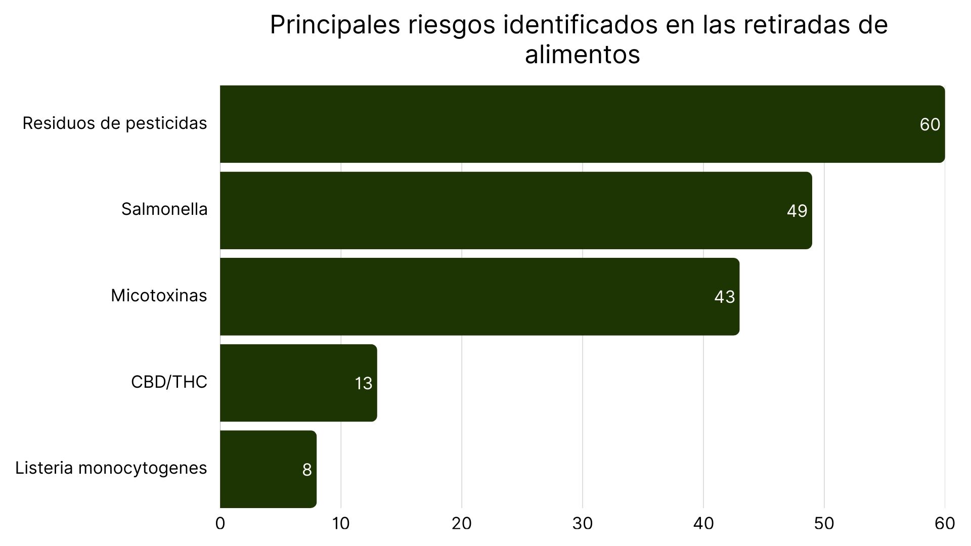 Principales riesgos identificados en las retiradas de alimentos.jpg